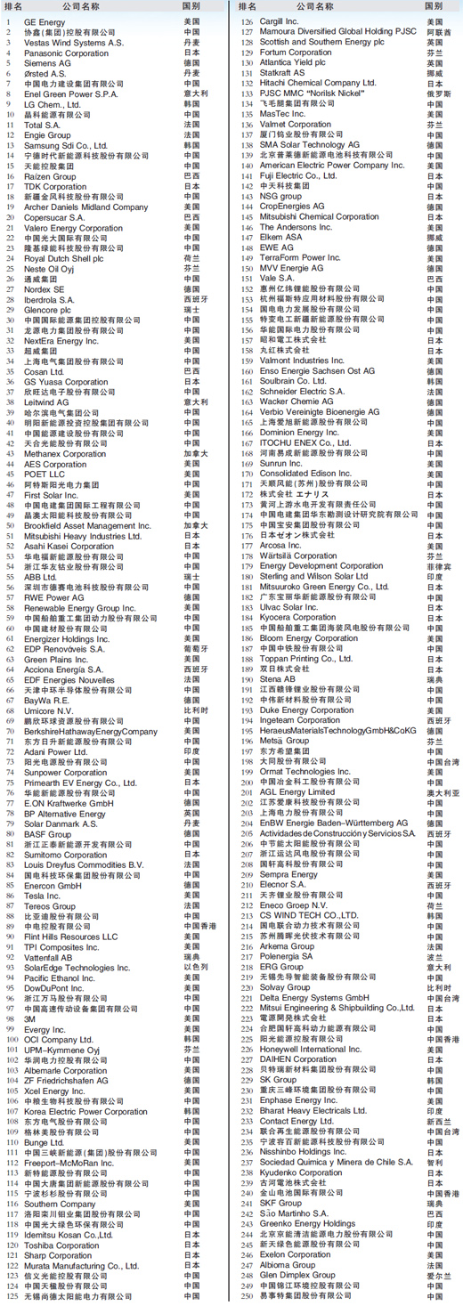 全球新能源排行500強.jpg